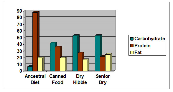 Calorie Distribution of Diets for Cats