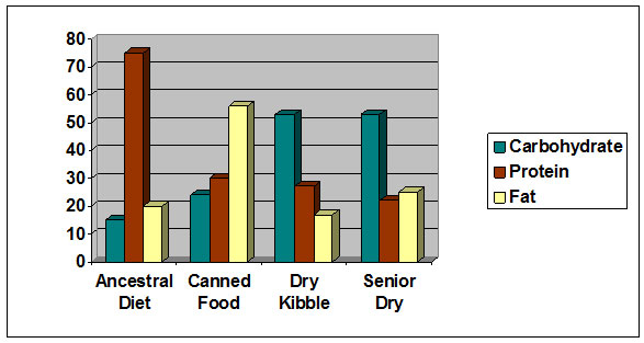 Calorie Distribution of Diets for Dogs